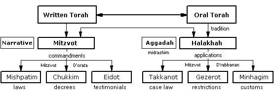 Oral Torah, Talmud, Mishna,